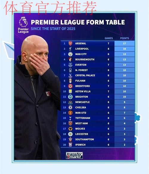 英超最新积分榜：阿森纳遭绝杀2分领跑，切尔西3轮不胜仍居第4！