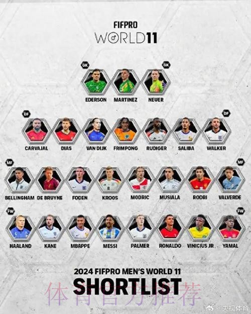 FIFPRO年度最佳阵26人候选:梅西C罗姆巴佩入选 FIFPRO年度最佳阵26人候选:梅西C罗姆巴佩入选